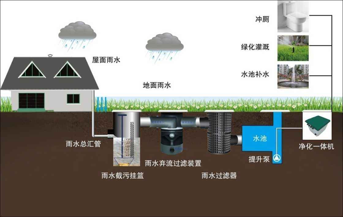 雨水收集及利用的系統(tǒng)有哪些，收集利用雨水又具有哪些意義?