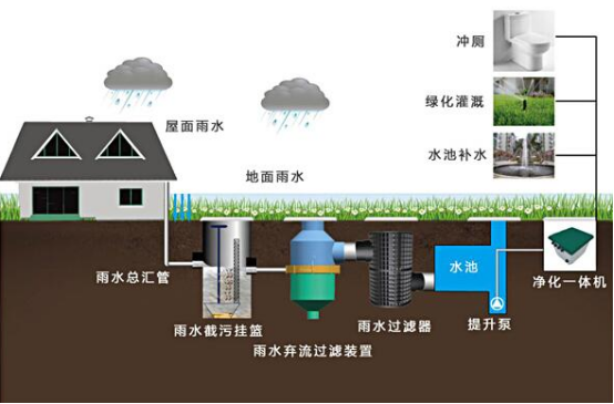 雨水收集系統(tǒng)包括什么，收集雨水的方式又有哪些?